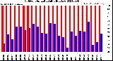 Milwaukee Weather Outdoor Humidity<br>Daily High/Low