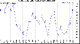 Milwaukee Weather Outdoor Humidity<br>Monthly Low