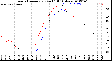 Milwaukee Weather Outdoor Temperature<br>vs Wind Chill<br>(24 Hours)