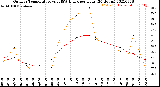 Milwaukee Weather Outdoor Temperature<br>vs THSW Index<br>per Hour<br>(24 Hours)