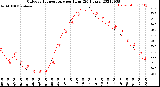 Milwaukee Weather Outdoor Temperature<br>per Hour<br>(24 Hours)