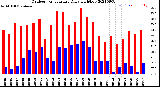 Milwaukee Weather Outdoor Temperature<br>Daily High/Low