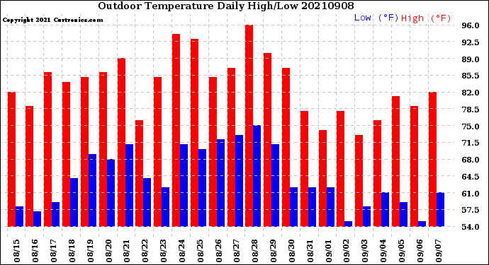 Milwaukee Weather Outdoor Temperature<br>Daily High/Low