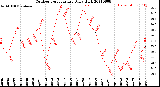 Milwaukee Weather Outdoor Temperature<br>Daily High