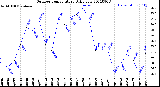 Milwaukee Weather Outdoor Temperature<br>Daily Low