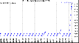 Milwaukee Weather Rain<br>By Day<br>(Inches)