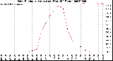 Milwaukee Weather Solar Radiation Average<br>per Hour<br>(24 Hours)