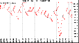 Milwaukee Weather Solar Radiation<br>Daily