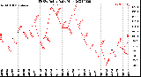 Milwaukee Weather THSW Index<br>Daily High