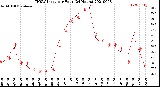 Milwaukee Weather THSW Index<br>per Hour<br>(24 Hours)