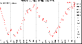 Milwaukee Weather THSW Index<br>Monthly High