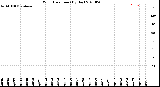 Milwaukee Weather Wind Direction<br>(By Day)