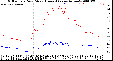 Milwaukee Weather Outdoor Temp / Dew Point<br>by Minute<br>(24 Hours) (Alternate)