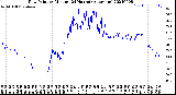 Milwaukee Weather Dew Point<br>by Minute<br>(24 Hours) (Alternate)