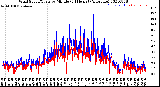 Milwaukee Weather Wind Speed/Gusts<br>by Minute<br>(24 Hours) (Alternate)