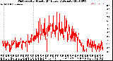 Milwaukee Weather Wind Speed<br>by Minute<br>(24 Hours) (Alternate)