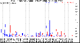 Milwaukee Weather Outdoor Rain<br>Daily Amount<br>(Past/Previous Year)