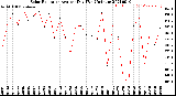 Milwaukee Weather Solar Radiation<br>Avg per Day W/m2/minute