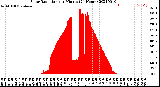 Milwaukee Weather Solar Radiation<br>per Minute<br>(24 Hours)