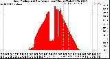 Milwaukee Weather Solar Radiation<br>& Day Average<br>per Minute<br>(Today)