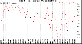 Milwaukee Weather Solar Radiation<br>per Day KW/m2