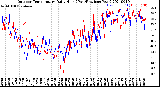 Milwaukee Weather Outdoor Temperature<br>Daily High<br>(Past/Previous Year)