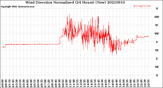 Milwaukee Weather Wind Direction<br>Normalized<br>(24 Hours) (New)