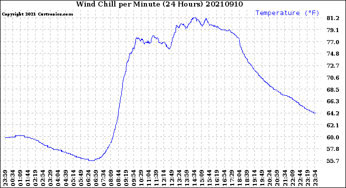 Milwaukee Weather Wind Chill<br>per Minute<br>(24 Hours)