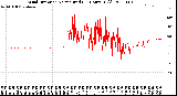 Milwaukee Weather Wind Direction<br>Normalized<br>(24 Hours) (Old)