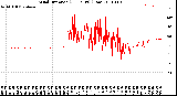 Milwaukee Weather Wind Direction<br>(24 Hours) (Raw)