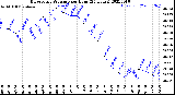 Milwaukee Weather Barometric Pressure<br>per Hour<br>(24 Hours)