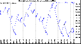 Milwaukee Weather Barometric Pressure<br>Daily High