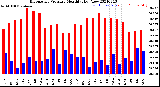 Milwaukee Weather Barometric Pressure<br>Monthly High/Low