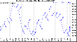 Milwaukee Weather Barometric Pressure<br>Monthly High