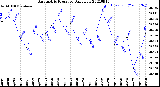 Milwaukee Weather Barometric Pressure<br>Daily Low