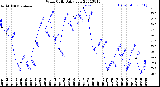 Milwaukee Weather Wind Chill<br>Daily Low