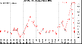 Milwaukee Weather Dew Point<br>(24 Hours)