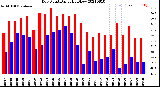 Milwaukee Weather Dew Point<br>Daily High/Low