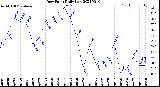 Milwaukee Weather Dew Point<br>Daily Low