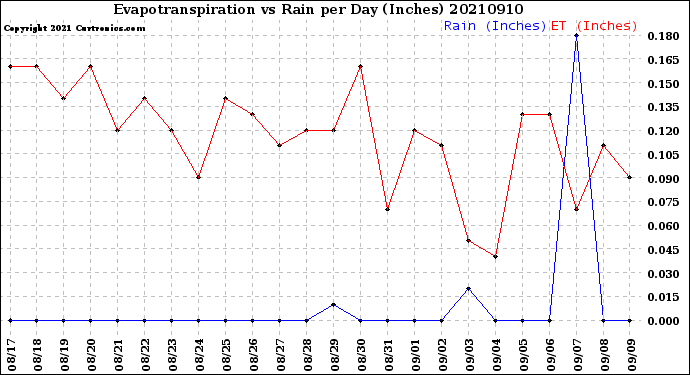 Milwaukee Weather Evapotranspiration<br>vs Rain per Day<br>(Inches)