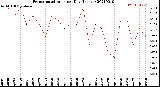 Milwaukee Weather Evapotranspiration<br>per Day (Inches)