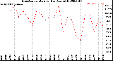 Milwaukee Weather Evapotranspiration<br>per Day (Ozs sq/ft)