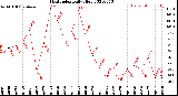 Milwaukee Weather Heat Index<br>Daily High