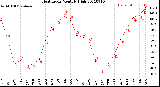 Milwaukee Weather Heat Index<br>Monthly High