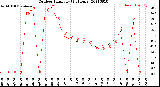 Milwaukee Weather Outdoor Humidity<br>(24 Hours)