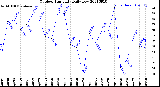 Milwaukee Weather Outdoor Humidity<br>Daily Low