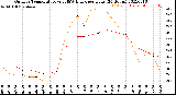 Milwaukee Weather Outdoor Temperature<br>vs THSW Index<br>per Hour<br>(24 Hours)