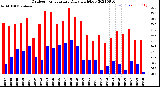 Milwaukee Weather Outdoor Temperature<br>Daily High/Low