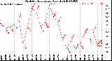 Milwaukee Weather Outdoor Temperature<br>Daily High