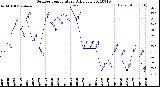 Milwaukee Weather Outdoor Temperature<br>Daily Low